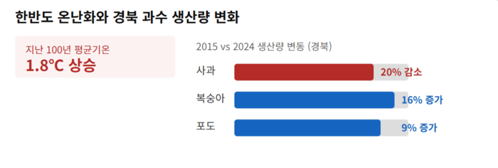 한반도 온난화와 경북 과수 생산량 변화. <이미지=생성형AI>