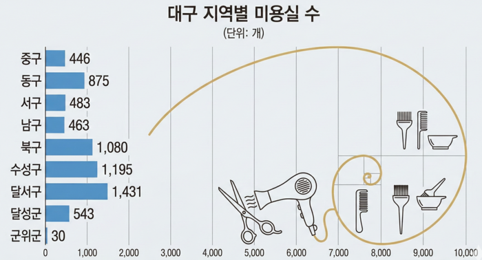 대구 지역별 미용실 수. <그래프=생성형 AI>