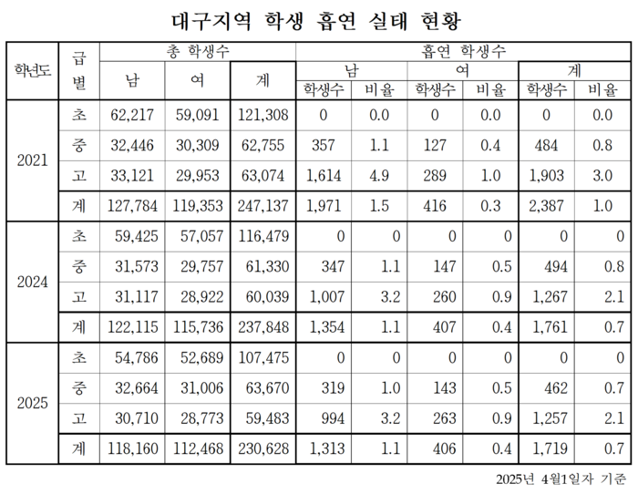 대구지역 학생 흡연 실태 현황 <대구시교육청 제공>