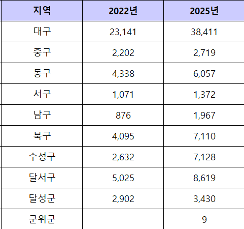 부동산시장 침체기인 2022년과 지난해 대구 구군별 주택거래량. (단위 :호) <자료=한국부동산원>