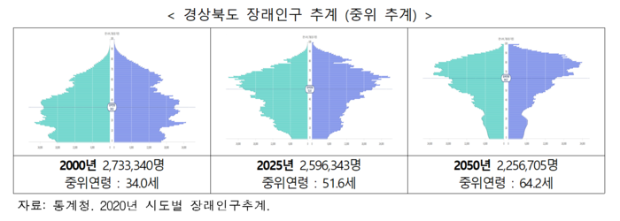 경북도 장래인구추계. 통계청 제공