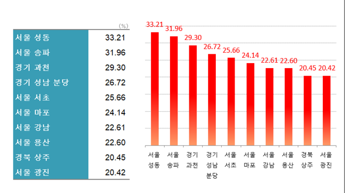 2024년 1월1주 대비 아파트 가격 상승률 상위 10개 지역 <출처:한국부동산원>