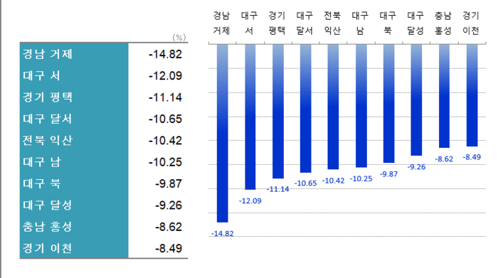 2024년 1월1주 대비 아파트 가격 상승률 하위 10개 지역 <출처:한국부동산원>