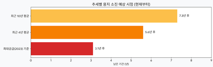 대구 산업용지 소진 예상 시점. <그래픽=생성형 AI>