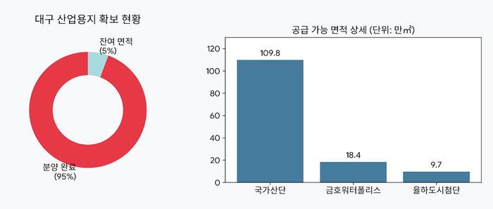 대구 산업단지 현황. 전체 산업용지(2천440만㎡) 중 95%에 해당하는 2천301만1천㎡의 분양이 완료됐다. <그래픽=생성형AI>