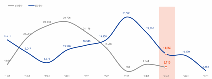 대구의 연도별 분양·입주물량 추이 <출처 대영레데코>