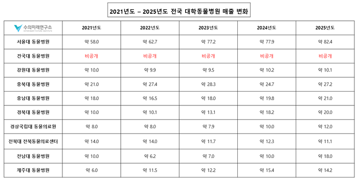 수의미래연구소가 정보공개청구를 통해 입수한  2025년도 전국 10개 수의과대학 부속 동물의료기관(대학동물병원) 운영 현황.<수의미래연구소 제공>