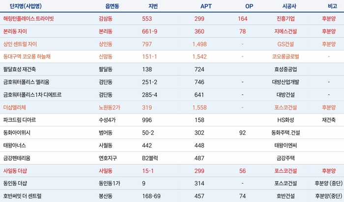 2026년 이후 대구 공급 예정물량 <출처 대영레데코>
