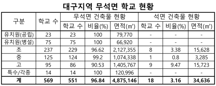 대구지역 무석면 학교 현황 <대구시교육청 제공>