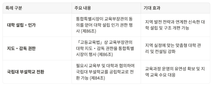 대구경북(TK) 행정통합 대학 관련 특례.<경북연구원 나중규 박사 제공>