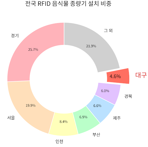 2023년 기준 전국 RFID 음식물 종량기 설치 비중. 한국환경공단 제공