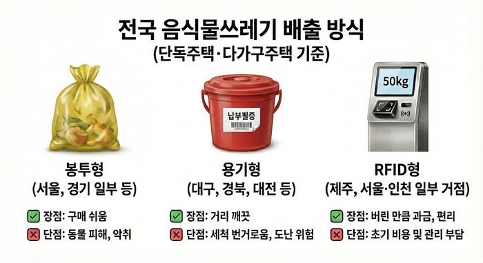 전국 단독주택·다가구주택 밀집지역 기준 음식물쓰레기 배출 방식 분류. Gemini 생성 이미지