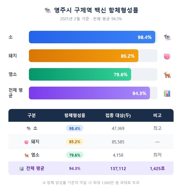 AI로 구현한 영주시 구제역 백신 접종 대상 및 항체 형성률 도표. 권기웅 기자
