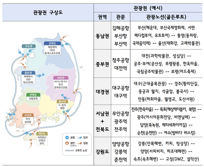 25일 정부가 발표힌 방한관광 대전환 및 지역관광 대도약 자료 중 정부 관광권 구상도. 정부 합동 자료 캡처