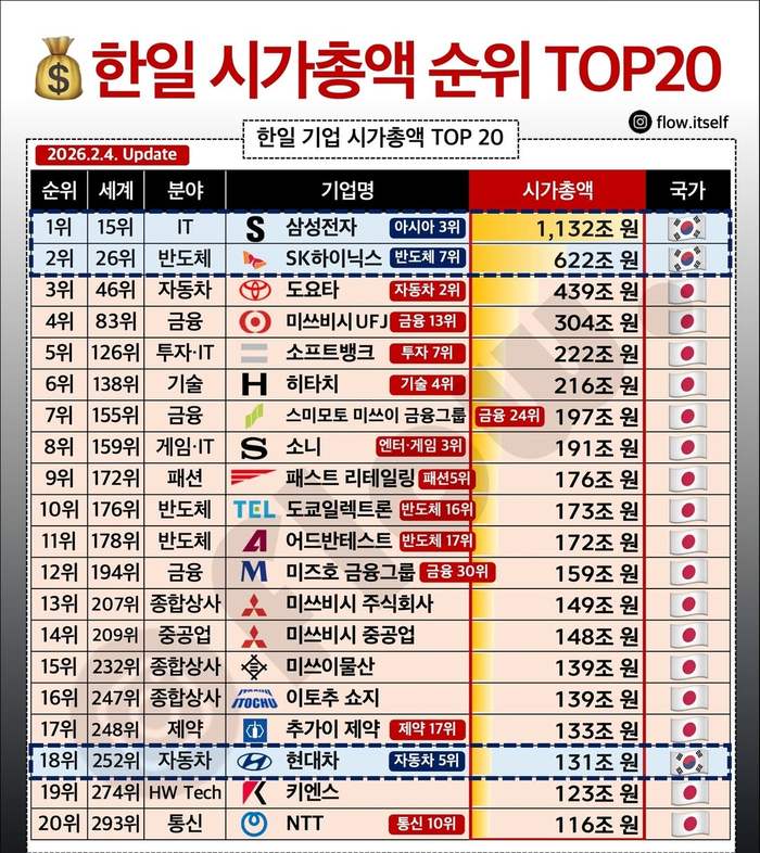 한국, 일본 기업 상위 20위를 보면 한국이 1,2위를 압도적으로 차지하지만, 20위 안에 3개기업 밖에 없다. 그것도 반도체, 자동차뿐이다. 일본은 자동차, 금융, 제약, 게임, 종합상사, 패션, 반도체등 종목도 아주 다양하다. 한국은 한 분야에 위기가 오면 휘청거리지만 일본은 위기가 와도 전체적으로 흔들림이 적다 .<임 원장 제공>