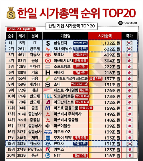 한국, 일본 기업 상위 20위를 보면 한국이 1,2위를 압도적으로 차지하지만, 20위 안에 3개기업 밖에 없다. 그것도 반도체, 자동차뿐이다. 일본은 자동차, 금융, 제약, 게임, 종합상사, 패션, 반도체등 종목도 아주 다양하다. 한국은 한 분야에 위기가 오면 휘청거리지만 일본은 위기가 와도 전체적으로 흔들림이 적다. <임재양 원장 제공>