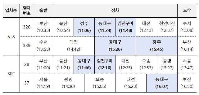 한국철도공사와 SR은 25일부터 수서역·서울역~부산역 상하행 KTX·SRT 각 1편씩을 교차운행한다. <코레일 제공>