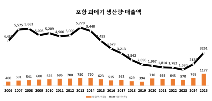 포항 과메기 생산량 및 매출액. 2025년 수치는 추정치.