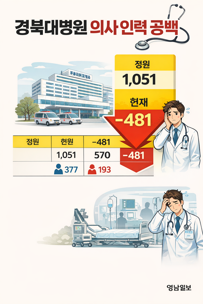 경북대병원 의사 인력 현황을 나타낸 인포그래픽. 의사 정원 1천51명 가운데 실제 근무 인원은 570명으로 481명이 부족한 것으로 나타났다.<챗GPT 생성>