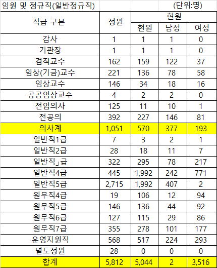 2025년 12월말 기준 경북대병원 직원 현황.