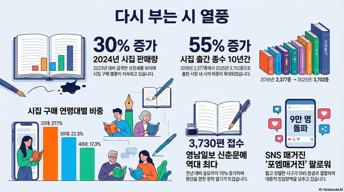 시를 읽는 사람도 쓰는 사람도 늘고 있다. 시집 판매량은 2024년 전년 대비 30% 늘고, 지난해 2024년 대비 10% 또 늘어 증가세를 보이고 있다. <인포그래픽=AI Notebook LM 생성>