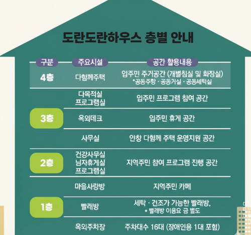 도란도란하우스 층별 안내. <그래픽=생성형AI>