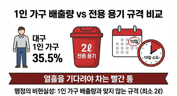 대구 전체 가구의 35.5%를 차지하는 1인 가구는 3ℓ짜리 전용용기를 채우려면 보름가량 소요된다. Gemini 생성 이미지