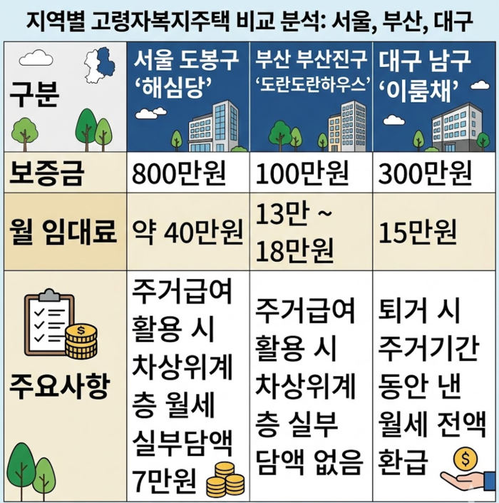 서울 해심당, 부산 도란도란하우스, 대구 이룸채 주요사항 비교. <그래픽=생성형AI>