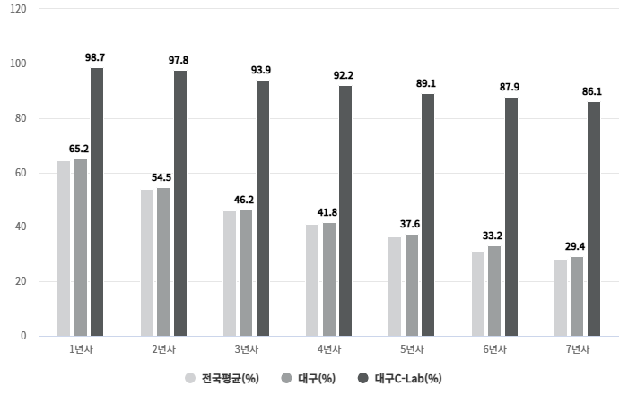 전국·대구·대구 C-Lab 보육 기업 생존율. <2024년 국가데이터처 기업생멸행정통계·대구창조경제혁신센터 제공>