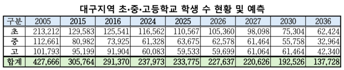 대구지역 초·중·고등학교 학생 수 현황 및 예측 <대구시교육청 제공>