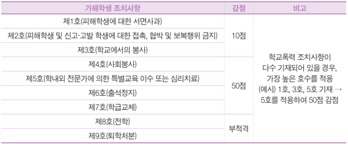 경북대의 학교폭력 이력 수험생에 대한 반영 기준