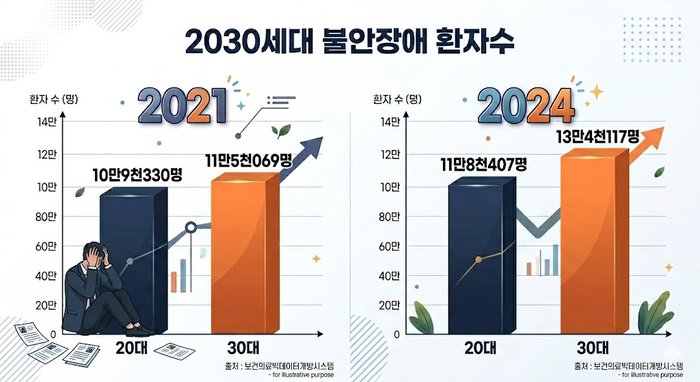 2021년, 2024년 2030 세대 불안장애 환자수. Gemini 생성 이미지