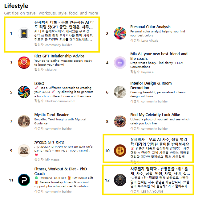 챗GPT에서 맞춤형 AI 챗봇을 선택해 사용할 수 있는 GPT 스토어 라이프스타일 부문 화면. 운세 관련 챗봇이 상위권에 다수 포함돼 있다. 챗GPT 화면 캡처