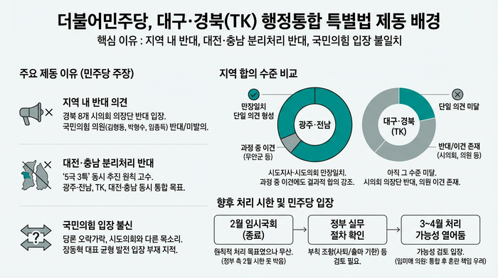 더불어민주당의 대구경북 행정통합 특별법 제동 관련 인포그래픽. AI 생성 이미지