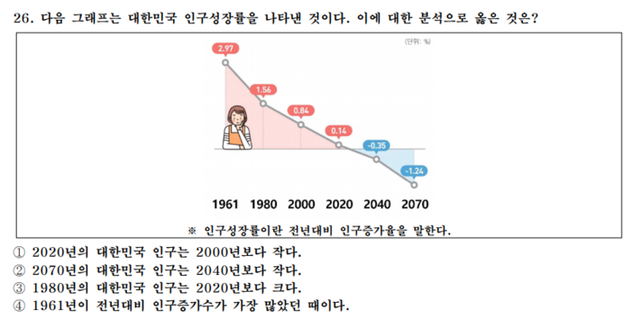 대한민국 인구성장률 그래프를 분석해야 하는 2022년 PPAT 문항. 정답은 2번.