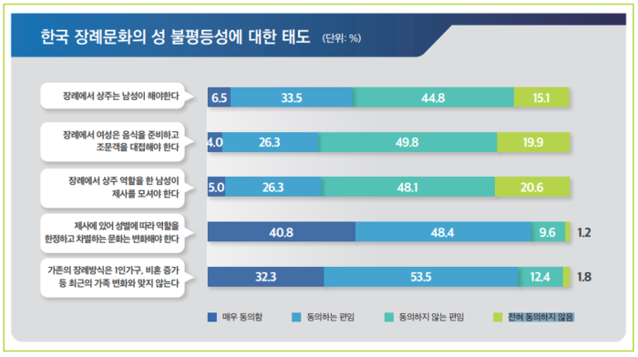 한국여성정책연구원의 조사 결과 장례에서 상주는 남성이 해야 한다는 의견에 동의하지 않는다 응답이 59.9%로 절반 이상을 차지했다. <한국정책연구원 가부장적 가정의례 문화의 개선을 위한 정책방안 연구: 장례문화를 중시으로 보고서 중>