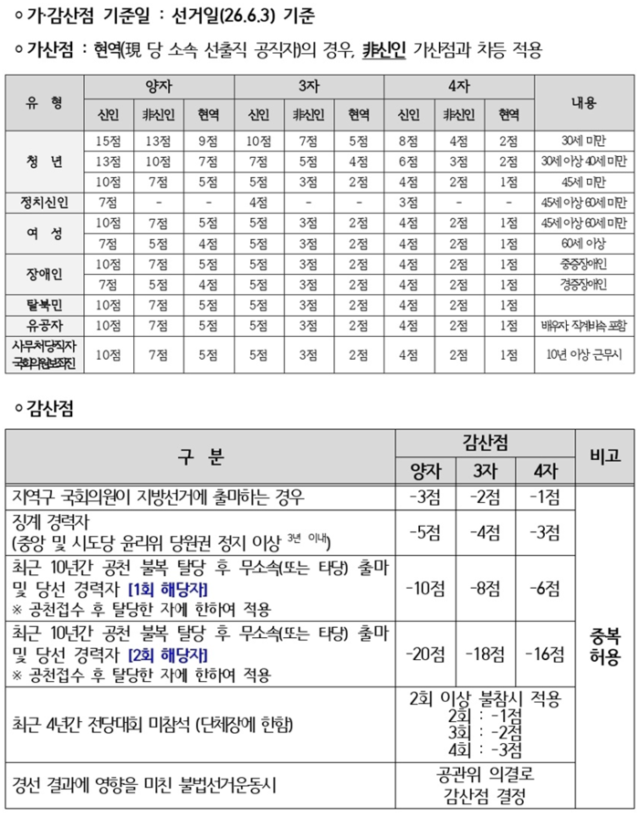국민의힘 경선 가감점 기준표. 국민의힘 공천관리위원회 제공
