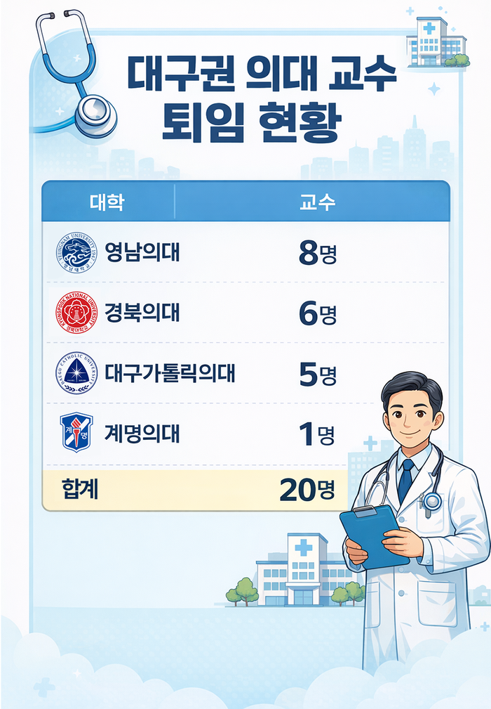 대구권 의대 교수 퇴임 현황