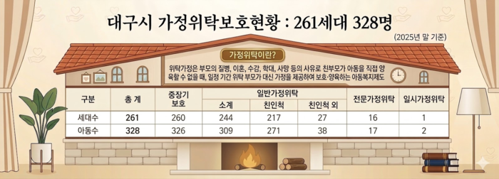 대구지역 가정위탁보호 현황. 대구시 데이터 기반 Gemini 생성 이미지