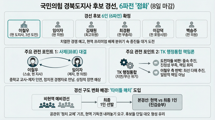 6·3지방선거 경북도지사 경선 6파전 관련 그래픽. <그래픽=생성형 AI>