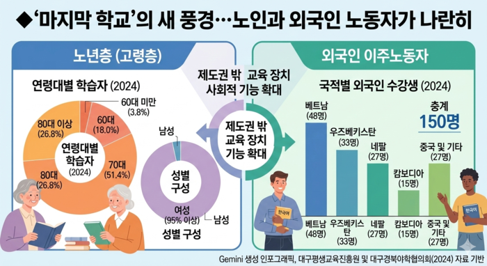 2024년 대구경북 야학 학습자 구성원. 학습자 96.2%가 60대 이상(여성 95% 이상)이며, 외국인 수강생이 새로운 주축으로 등장했다. Gemini 생성이미지