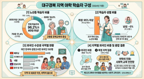 대구경북지역 야학 학습자 구성. Gemini 생성이미지