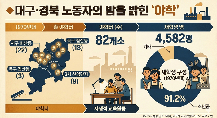 1977년 당시 대구 야학 현황. 82곳에 달하던 야학의 60%가 공단 밀집 지역에 몰려 있었으며, 재학생 91.2%가 소년공이었다.  <그래픽=생성형 AI>
