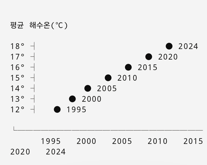 울릉도 앞바다 수온 상승 그래프. 홍준기 기자