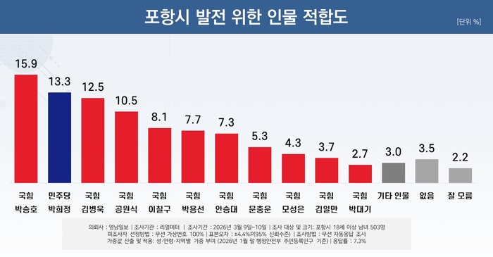 포항 발전 인물 적합도