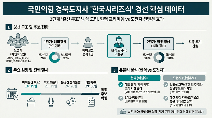 국민의힘 한국시리즈식 경선 관련 그래픽. AI 생성이미지