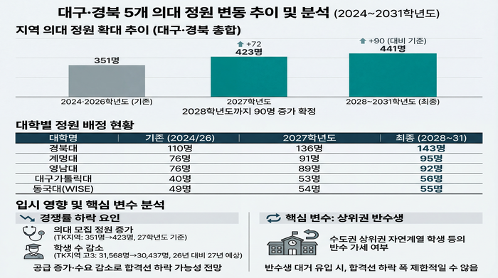 지역 의대 정원 확대.<생성형AI 이미지>