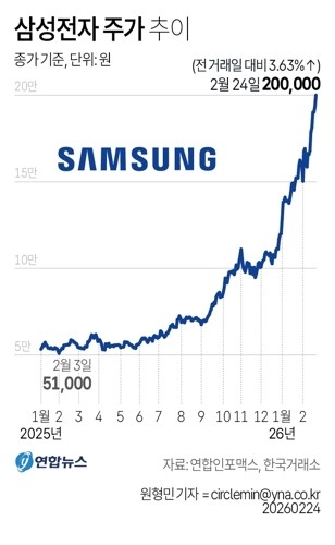 지난달 24일 삼성전자는 전 거래일 대비 3.63% 오른 20만원에 거래를 마쳤다. 연합뉴스