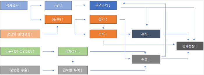 미국-이란 전쟁이 국내 경제에 미치는 영향. <산업연구원 미-이란 전쟁 리스크 확산과 한국에 미치는 영향 보고서 발췌>