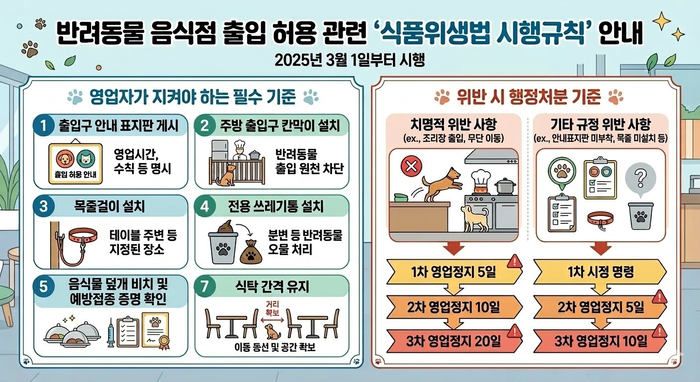 지난 1일 시행된 식품위생법 시행규칙 개정안에 따라 반려동물 동반 출입을 허용하려는 업소가 준수해야 할 주요 내용. 식품의약품안전처 자료를 토대로 Gemini 생성